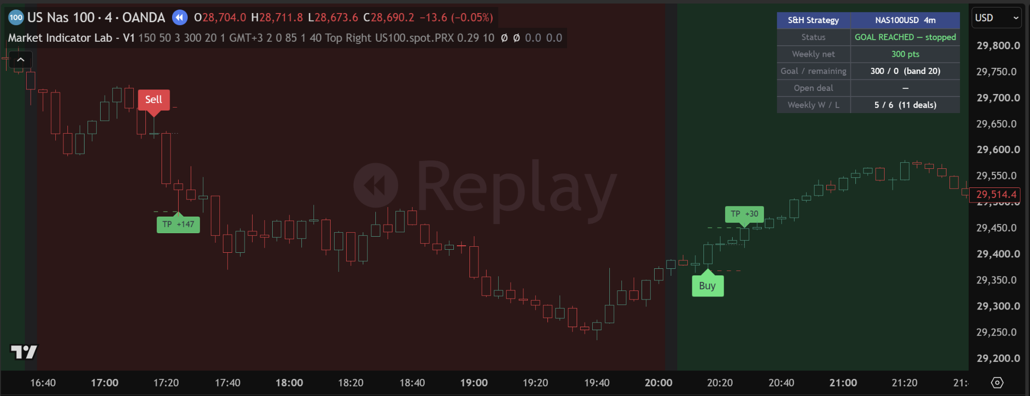 Market Indicator Lab - V1 chart showing confirmed Buy and Sell signals, TP outcomes, and weekly goal status