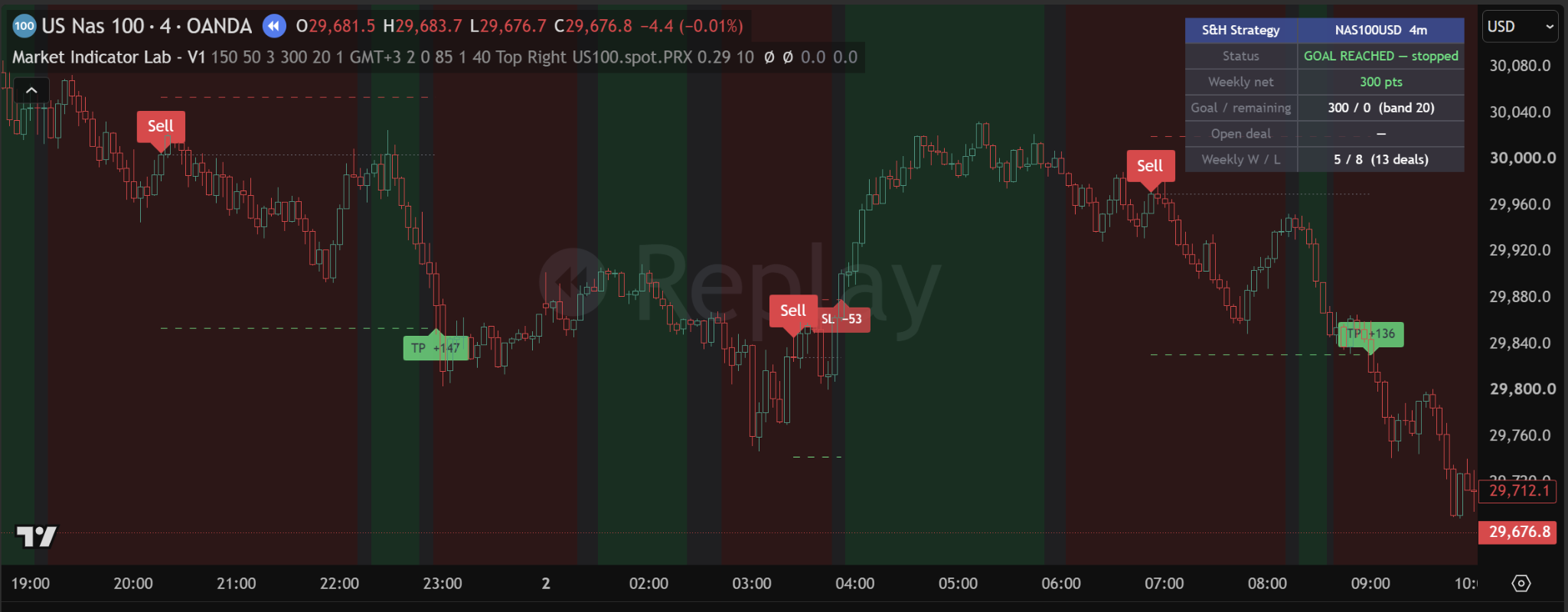 Market Indicator Lab - V1 chart showing Buy and Sell labels with TP and SL outcomes