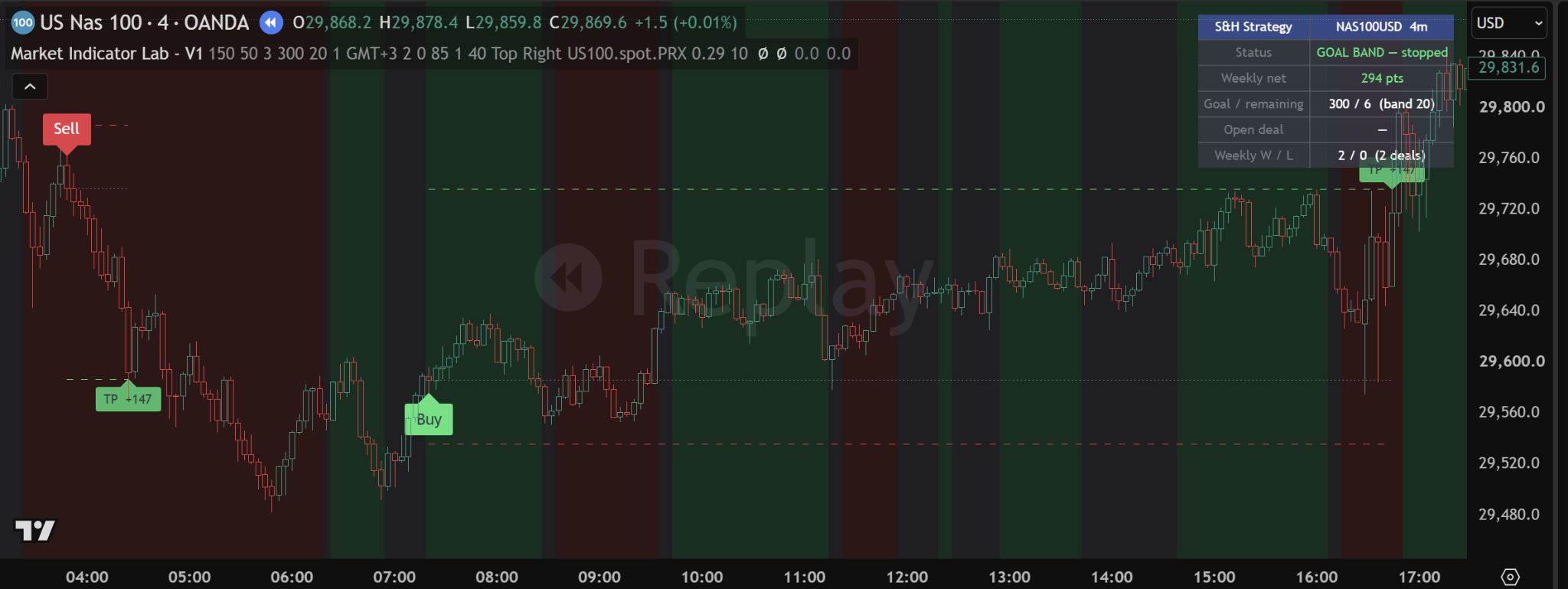 Market Indicator Lab - V1 chart showing confirmed signals and a weekly goal band reached